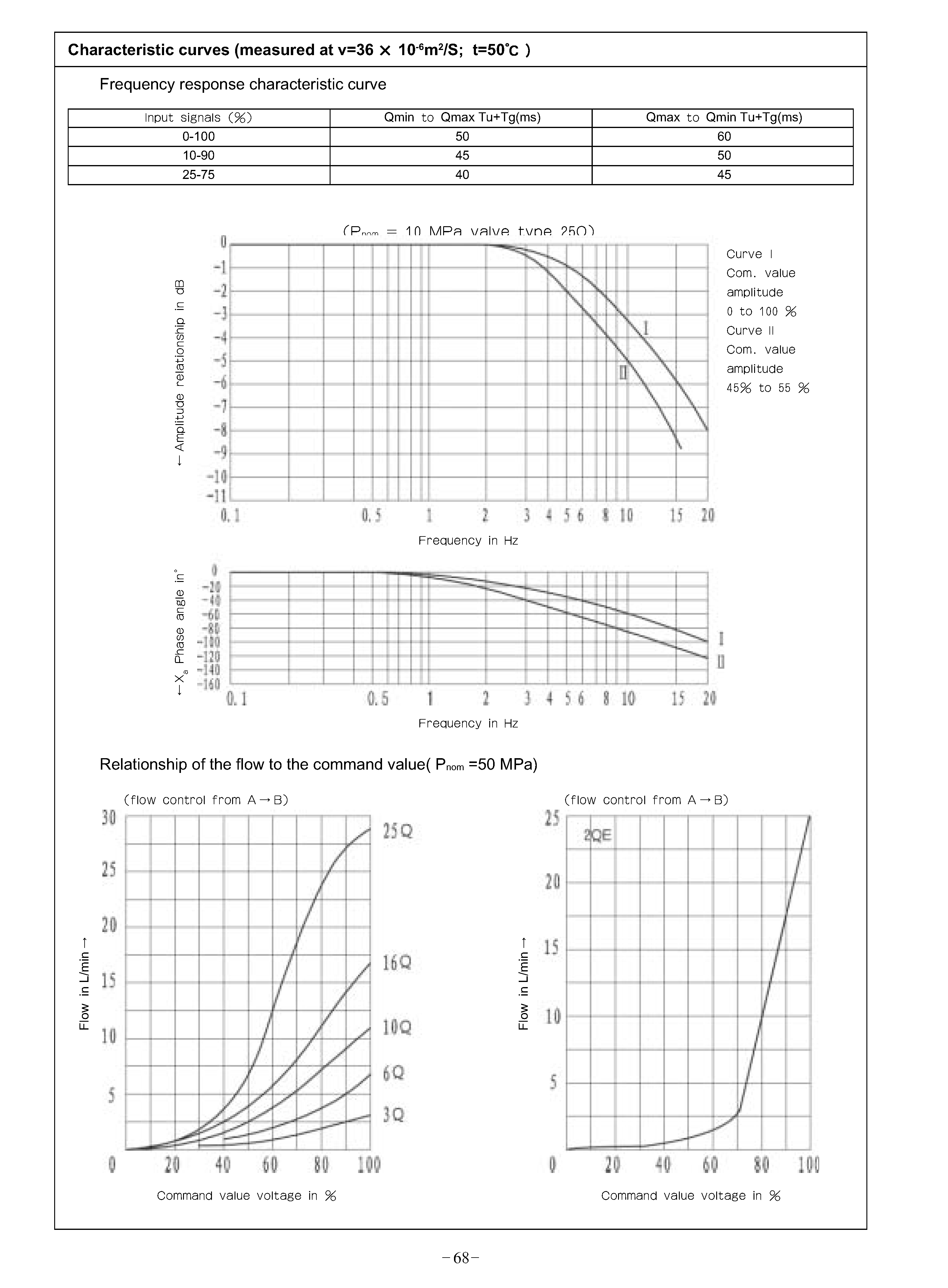 Characteristic curves