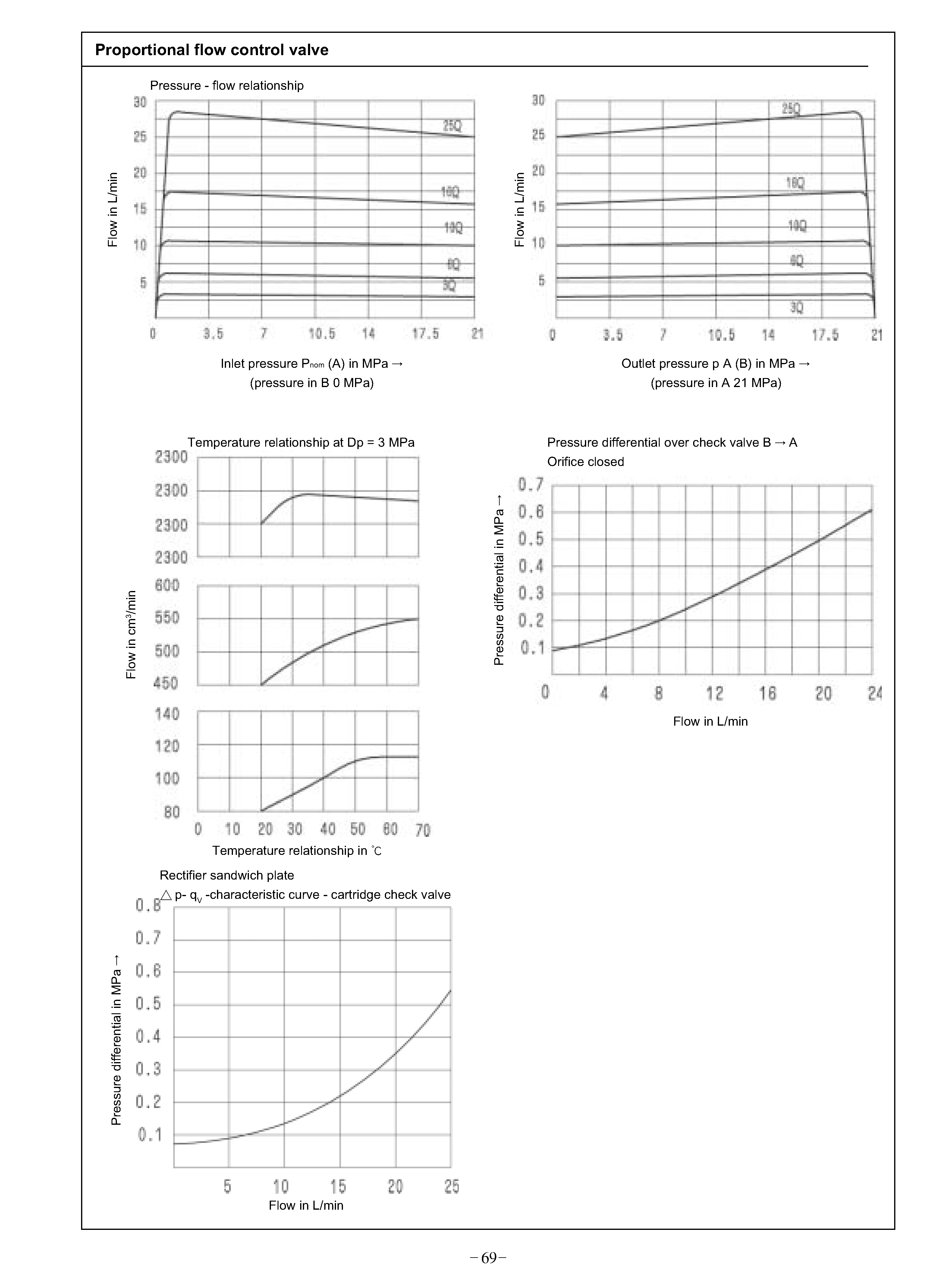 Proportional flow control valve